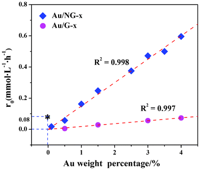 The relationship between the initial reaction rate of BA oxidation over Au/NG-x and Au/G-x composites and the Au weight percentage.