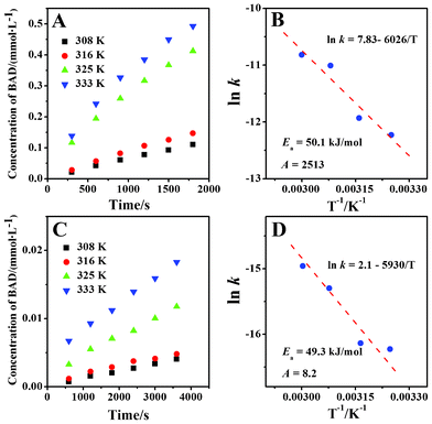 Time curves of benzaldehyde concentration at different temperatures. Catalyst: 30 mg Au/NG-2.0 (A) or Au/G-2.0 (C); substrate: 80 ml 12.0 mmol L−1 aqueous solution of benzyl alcohol; O2 pressure: 1.0 atm; stirring speed: 1300 rpm. The corresponding Arrhenius plot of the benzyl alcohol oxidation with molecular oxygen (B for Au/NG-2.0 and D for Au/G-2.0).