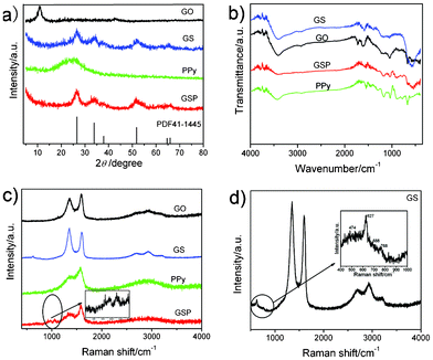 (a) XRD patterns of the as-prepared products GO, GS, PPy, GSP and PDF41-1445; (b) FTIR and (c) Raman spectra of GO ,GS, PPy and GSP; (d) Raman spectrum of GS in detail.