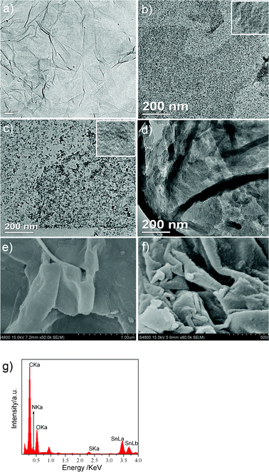 TEM images of GO(a), GS(b), GSP(c) (insets are the HRTEM image of GS and GSP), and GP(d); FESEM images of GS (e) and GSP (f); EDX date of GSP(g).