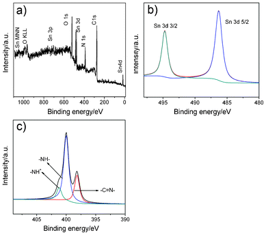 XPS spectra of the GSP nanocomposites (a); Sn 3d (b) and N 1 s (c) XPS spectra of GSP.