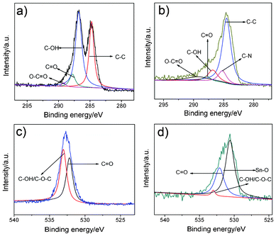 XPS C 1 s core-level spectra of (a) GO and (b) GSP. O 1 s of (c) GO (d) GSP, respectively.