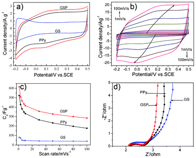 CV curves of GS, PPy and GSP at 10 mV s−1 (a); different scan rates of GSP in 1 M H2SO4 (b); capacitance values of GS, PPy and GSP against scan rates calculated by CV curves (c); EIS of GS, PPy and GSP in 1 M H2SO4 (d).