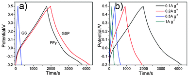 Galvanostatic charge/discharge curves of GS, PPy and GSP at current density of 0.1 A g−1 (a); galvanostatic charge/discharge curves of GSP at different current density (b).