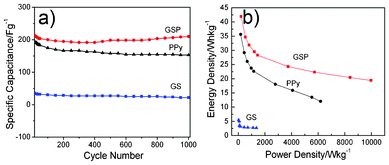 Variation of specific capacitance of GS, PPy and GSP at current density of 1 A g−1 in 1 M H2SO4 (a); Ragone plots of GS, PPy and GSP in 1 M H2SO4 at scan rates of 1, 3, 5, 8, 10, 30, 50, 80 and 100 mV s−1(b).