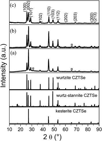 PXRD patterns of (a) sample A, (b) sample B and (c) sample C. For reference, the simulated diffraction patterns of the wurtzite type, wurtz-stannite type and kesterite type CZTSe are shown below. The simulated patterns were obtained by the powder cell software.