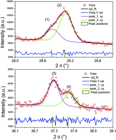 Peak fits of parts of the diffraction pattern (within 28.3°–29.8° and 36.2°–39.2°). The marked Bragg peaks correspond to: (1) 101 wurtzite and 211 wurtz-stannite; (2) 021 wurtz-stannite; (3) 102 wurtzite and 212 wurtz-stannite and (4) 022 wurtz-stannite.