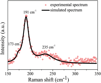 Raman spectrum of CZTSe NCs (sample C) measured at room temperature.