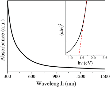 UV-Vis absorption spectrum of CZTSe nanocrystals (sample C) dispersed in toluene. Inset is the plot of (αhν)2versus hν (eV) for the nanocrystals.