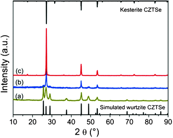 PXRD patterns of wurtzite-derived CZTSe before (a) and after annealing at 500 °C (b) and 540 °C (c) for 30 min in a selenium atmosphere.