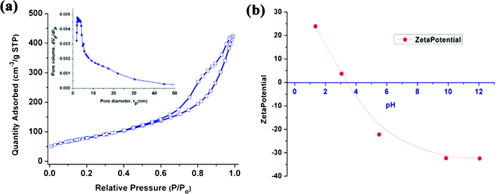 (a) N2 sorption isotherms and (b) zeta potential of titanate nanotubes in water at different pH values.