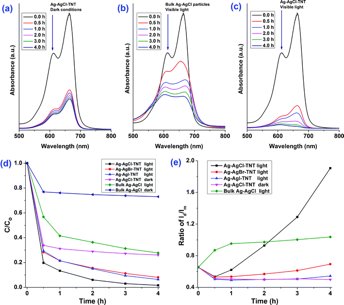 Methylene blue (MB) aqueous solution absorption spectra after treatment using (a) Ag-AgCl-TNT under dark conditions, (b) bulk Ag-AgCl particles under visible light, and (c) Ag-AgCl-TNT under visible light for different durations. (d) Adsorption and visible light degradation performance of different silver/silver halide based photocatalysts/conditions for MB removal. C0 (50 mg L−1) and C are the initial and final concentrations of the MB solution after adsorption and visible-light-illunimation, respectively, as determined by the MB absorption peak at 663 nm. (e) Changes of the intensity ratio of the two MB absorption peaks (612 nm (Id) and 663 nm (Im)) under different photocatalysts/conditions.