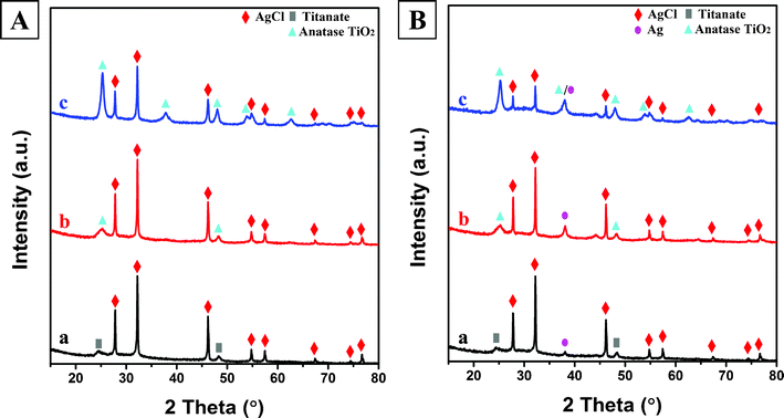 (A) X-ray diffraction patterns of calcined AgCl-T-Z samples: a. AgCl-T-250; b. AgCl-T-350; c. AgCl-T-450. (B) X-ray diffraction patterns of calcined and photoreduced Ag-AgCl-T-Z plasmonic photocatalysts: a. Ag-AgCl-T-250; b. Ag-AgCl-T-350; c. Ag-AgCl-T-450.