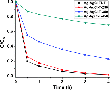 Adsorption and visible light degradation performance of different thermally annealed Ag-AgCl-T-Z photocatalysts for MB removal.