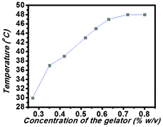 The Tgel profile of the PBI-Y hydrogel at different concentrations (% w/v).