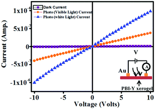 Plots of I–V curves of a simple conductor device made of PBI-Y xerogel in dark, visible and white light conditions. Inset: A schematic representation of the layout of the circuit diagram for I–V measurements.