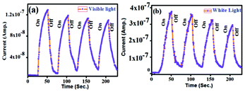 (a) and (b) Transient photo-response by turning on/off visible and white light illumination of a representative conductor device made of the PBI-Y xerogel, respectively.