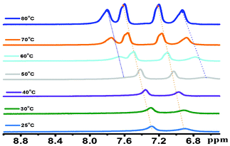 The temperature-dependent 1H NMR spectrum of the hydrogel in D2O.