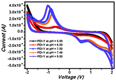 The pH-dependent cyclic voltammetric study of the hydrogel in the solution state.