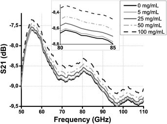 
            S
            21 transmission parameter as a function of frequency for several BSA concentrations. Measurement uncertainty is δS21 ∼ 0.02 dB. Inset: zoom on the 80–85 GHz frequency band.