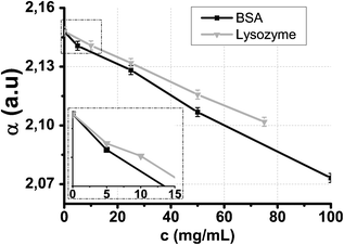 0.1 THz absorption of BSA/water and lysozyme/water solutions as a function of protein concentration.