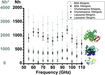 Hydration number Nh for lysozyme, BSA and chymotrypsine as a function of frequency and protein concentration. N*h is the corrected hydration number, as defined in Section 3.