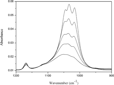 IR spectra in the range of 900 to 1200 cm−1 for the treatment of [Bmim]BF4 with different H2O2 concentrations. The lines represent the spectra for 0.23, 0.53, 1.5, 3.8, mol·L−1 H2O2 concentrations from top to bottom (the topmost line represents pure [Bmim]BF4).