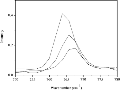 Raman spectra in the range of 750 to 780 cm−1 for the treatment of [Bmim]BF4 with different H2O2 concentrations. The lines represent spectra for 3.4 and 4.1 mol·L−1 H2O2 concentrations from top to bottom (the topmost line represents pure [Bmim]BF4).