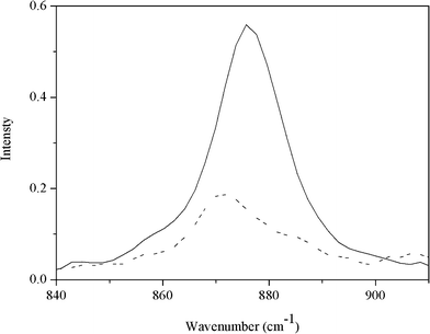 Raman spectra of H2O2 (solid curve), [Bmim][BF4]+H2O2 (35%) (dashed curve) in the range of 840 to 950 cm−1.