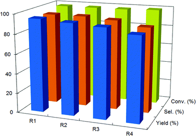 Oxidation of thioanisole with H2O2 in [Bmim][BF4] at 25 °C after four reaction runs.