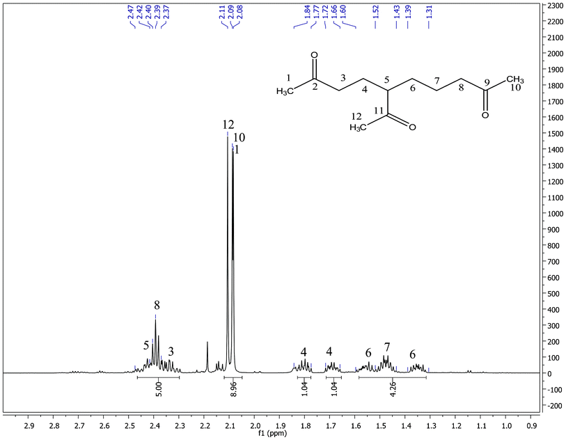 
            1H NMR spectrum of 5-acetyl-2,9-decanedione in CDCl3.