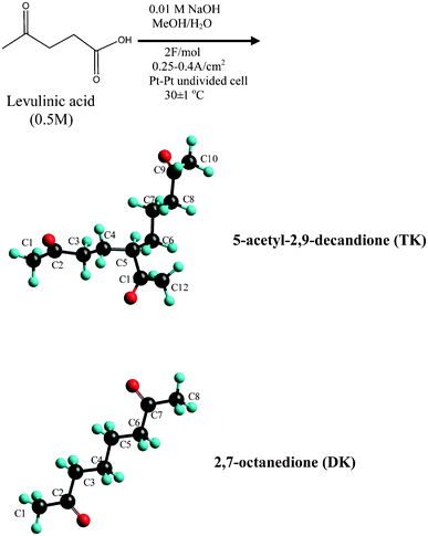 Electrochemical reformation of levulinic acid.