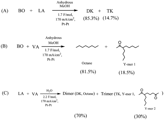 Electrolysis of 3-buten-2-one with LA (A), VA (B) in MeOH, and LA with VA (C) in H2O.