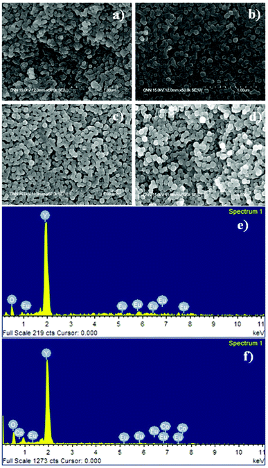 FESEM images of (a) Y2O3:1%Eu3+, (b) Y2O3:1%Eu3+-1%Co2+, (c) Y2O3:1%Eu3+-2%Co2+, (d) Y2O3:1%Eu3+-3%Co2+, and EDX analysis spectra of (e) Y2O3:1%Eu3+, (f) Y2O3:1%Eu3+-1%Co2+ composite particles.