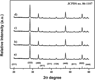 X-Ray diffraction patterns of (a) Y2O3:1%Eu3+, (b) Y2O3:1%Eu3+-1%Co2+, (c) Y2O3:1%Eu3+-2%Co2+ and (d) Y2O3:1%Eu3+-3%Co2+ composite particles.