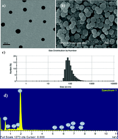 (a) TEM, (b) FESEM, (c) size measurements and (d) EDX analysis of core–shell SiO2@Y2O3:1%Eu3+-2%Co2+ composite particles.