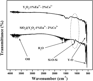 FT-IR spectra of pure Y2O3:1%Eu3+-2%Co2+ and core–shell SiO2@Y2O3:1%Eu3+-2%Co2+ composite particles.