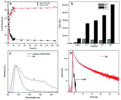 (a) Percentage of Nmoc-V conversion as a function of time followed by HPLC. (b) Comparison between the storage modulus (G′) and loss modulus (G′′) at a particular point of angular frequency (10.7 s−1) with the course of reaction time at a constant strain of 0.1%. (c) Normalized fluorescence spectra taken during the self-assembly process: (i) solution of Nmoc-VVV prior to enzyme addition and (ii) gel of Nmoc-V after enzyme addition (λex = 265 nm). (d) Emission decay curves of a gel Nmoc-VVV/Nmoc-V system monitored at 463 nm after a day (IRF: instrument response function).