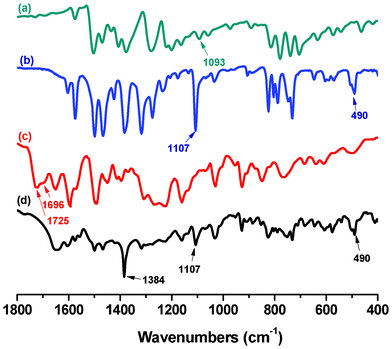 FTIR spectra of (a) HQ, (b) Er3+-HQ, (c) PEK, (d) PEK-Er3+-HQ.