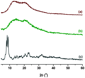 XRD patterns of (a) PEK, (b) PEK-Er3+-HQ, and (c) Er3+-HQ.