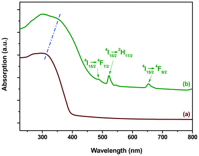 UV-Vis absorption spectra of (a) PEK and (b) PEK-Er3+-HQ.