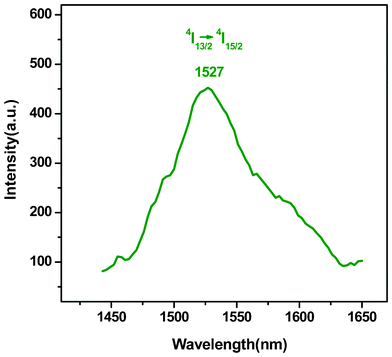 Emission spectrum of PEK-Er3+-HQ.