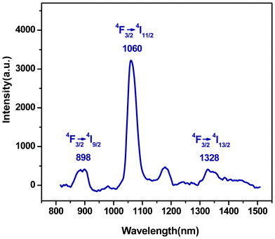 Emission spectrum of PEK-Nd3+-HQ.