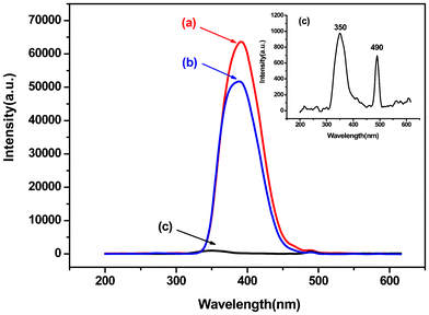 Excitation spectra of (a) PEK-Yb3+-HQ, (b) Yb3+-HQ, and (c) PEK-Yb3+.