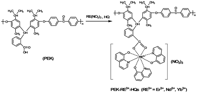 Synthesis of rare earth coordination polymers (PEK-RE3+-HQs).