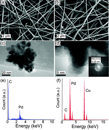 (a) SEM image showing a typical electrospun carbon nanofibrous mat. (b) SEM image showing a typical electrospun carbon nanofibrous mat after surface-decoration with Pd nanoparticles. (c) TEM image of a carbon nanofiber surface-decorated with a representative Pd nanoparticle. (d) High-resolution TEM image showing the lattice fringes of several Pd nano-clusters in the Pd nanoparticle; inset: fast-Fourier transform image from a Pd nano-cluster. (e) Energy-dispersion spectrum collected from the SEM measurement. (f) Energy-dispersion spectrum collected from the TEM measurement. The carbonization temperature was 700 °C.