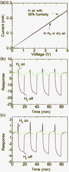 (a) IV curves of the Pd-decorated nanofibrous mat (carbonized at 700 °C) exposed to N2, dry air, and air with 50% humidity. (b) and (c) Sensor responses of the different carbon nanofibrous mats to the flow of pure H2 being 500 sccm at room temperature (24 ± 2 °C), where the mats were carbonized at 700 °C (b) and 900 °C (c), respectively. The dashed (green) line represents the mats without Pd nanoparticles, and the solid (red) line represents the corresponding mats with Pd nanoparticles.