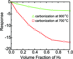 The sensing responses of electrospun carbon nanofibrous mats decorated with Pd nanoparticles after 10 min exposure to the mixture gases of H2/N2 with different volume fractions (concentrations) of H2 at room temperature (24 ± 2 °C).