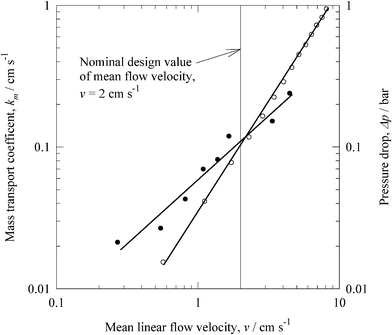 Log-plots of (a) ● mass transport coefficient and (b) ○ pressure drop vs. mean linear electrolyte velocity for the bromine compartment of the polysulfide-bromine redox flow battery. Electrolyte: 1 mol dm−3 NaBr in 0.5 mol dm−3 Na2SO4 at pH 2.277