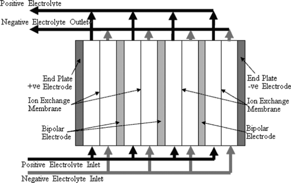 A stack design for a four cell stack with bipolar connection of electrodes.8